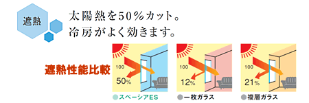 遮熱効果　太陽熱を５０％カット。冷房がよく効きます。