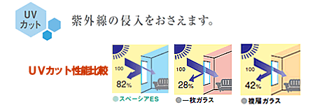 ＵＶカット　紫外線の進入をおさえます。