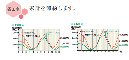 省エネ　家計を節約します。